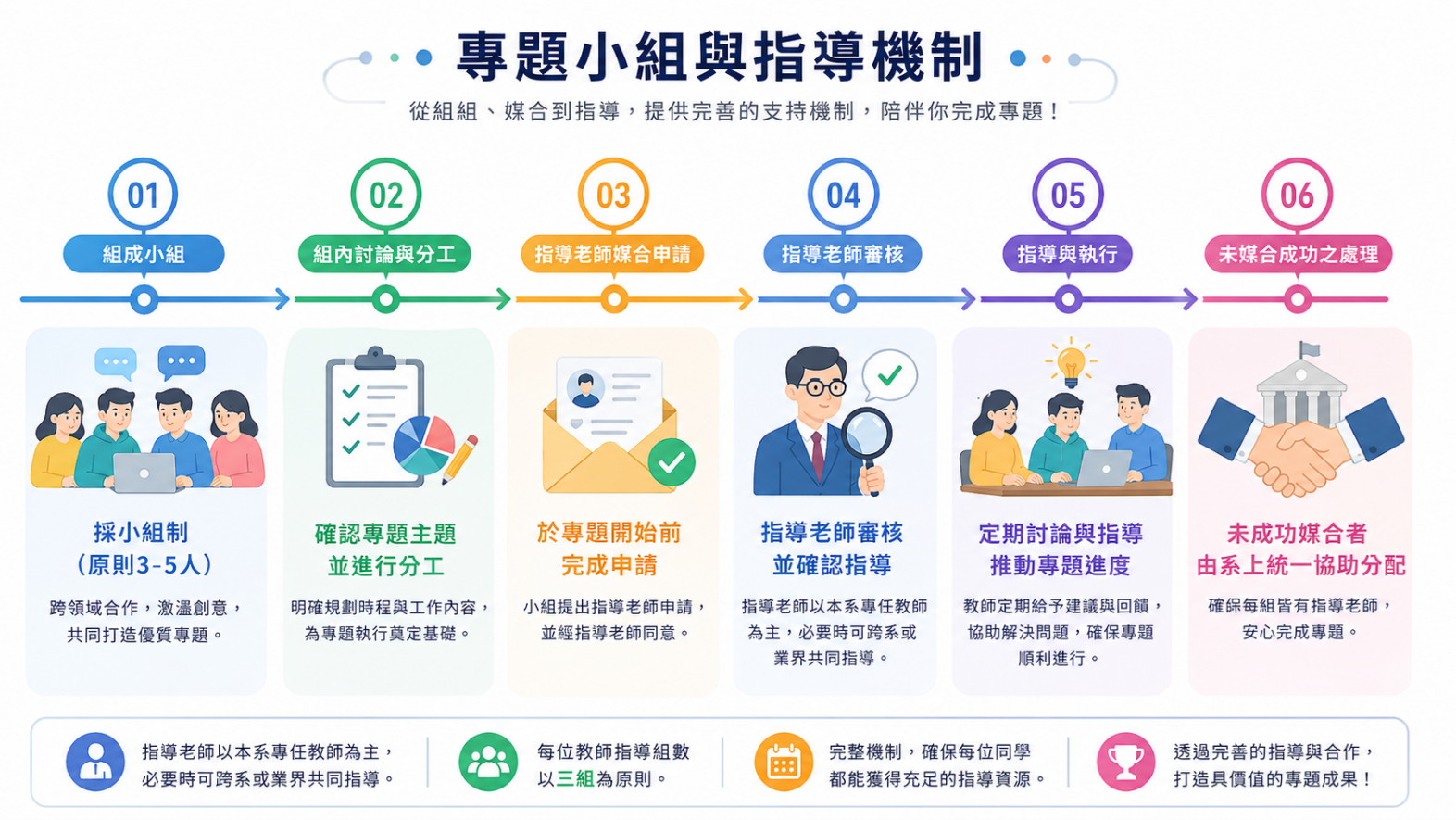 專題小組與指導機制圖解