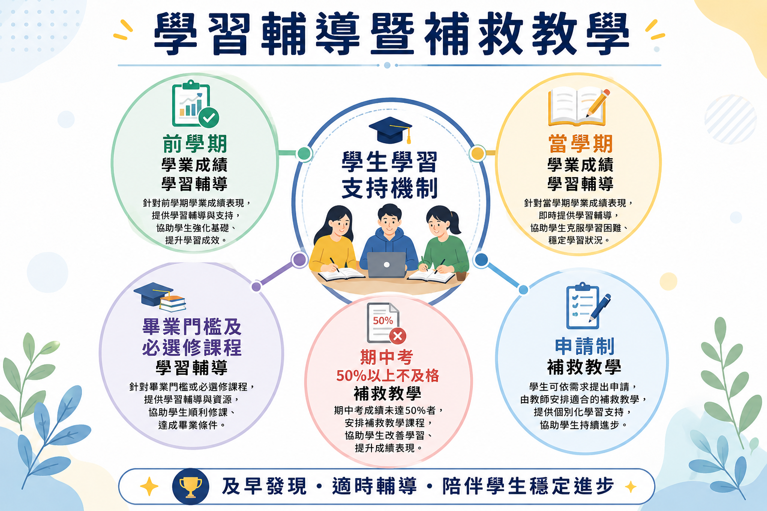 多遊系補救教學設計理念導覽圖